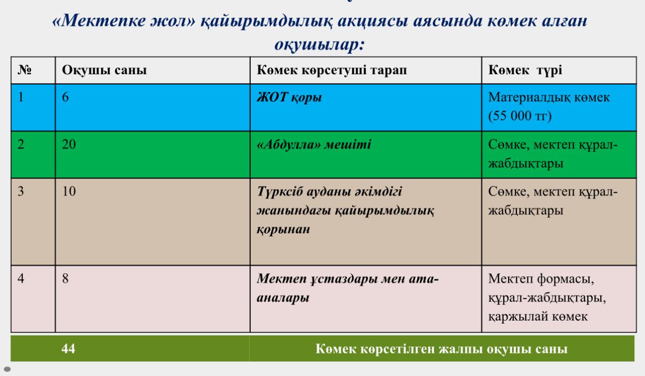 "Мектепке жол" республикалық қайырымдылық акциясы аясында көмек көрсетілген оқушылар